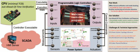 An overview of Davis' project to verify power networks at the device level.