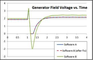 This figure shows the difference in the simulation results of a generator model obtained from two software packages. The cause of the discrepancy was found to be a modeling issue in Software B, which was identified and fixed. The figure reflects the verified results.