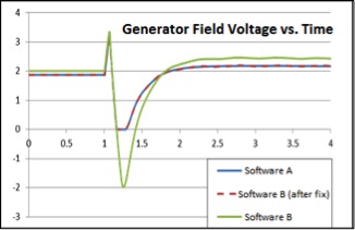 This figure shows the difference in the simulation results of a generator model obtained from two software packages. The cause of the discrepancy was found to be a modeling issue in Software B, which was identified and fixed. The figure reflects the verified results.